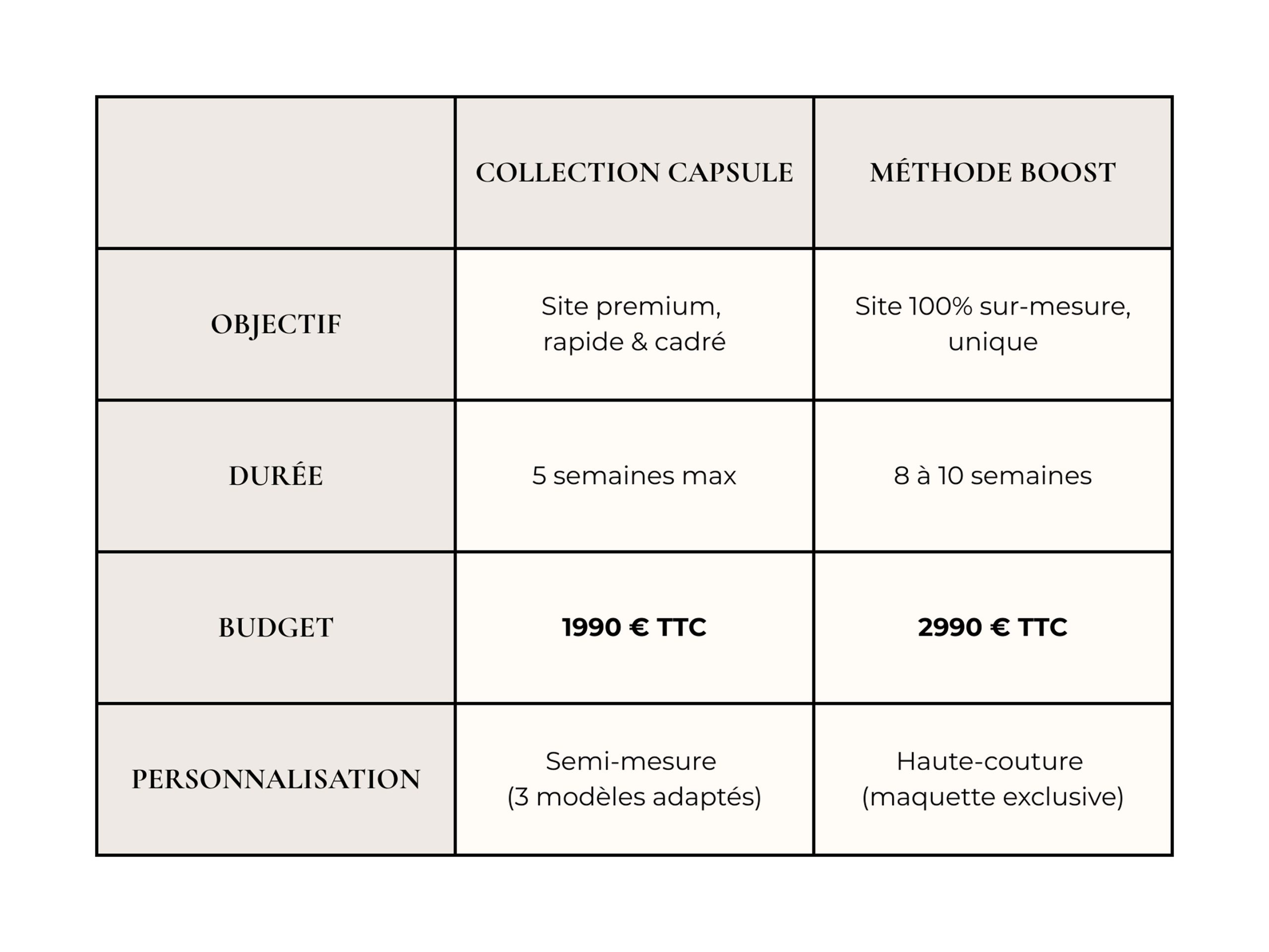 collection capsule comparatif méthode boost site vitrine wordpress